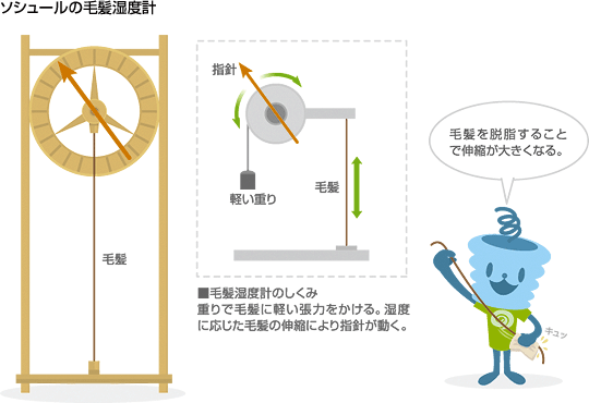 ソシュール　毛髪湿度計