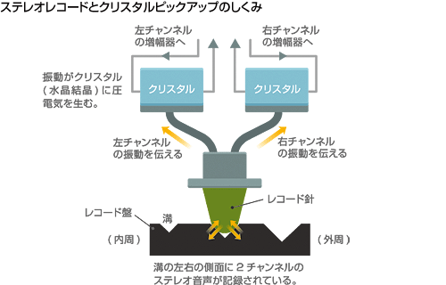 ステレオレコードとクリスタルピックアップのしくみ