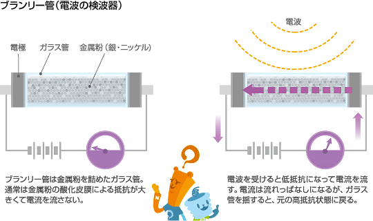 ブランリー管