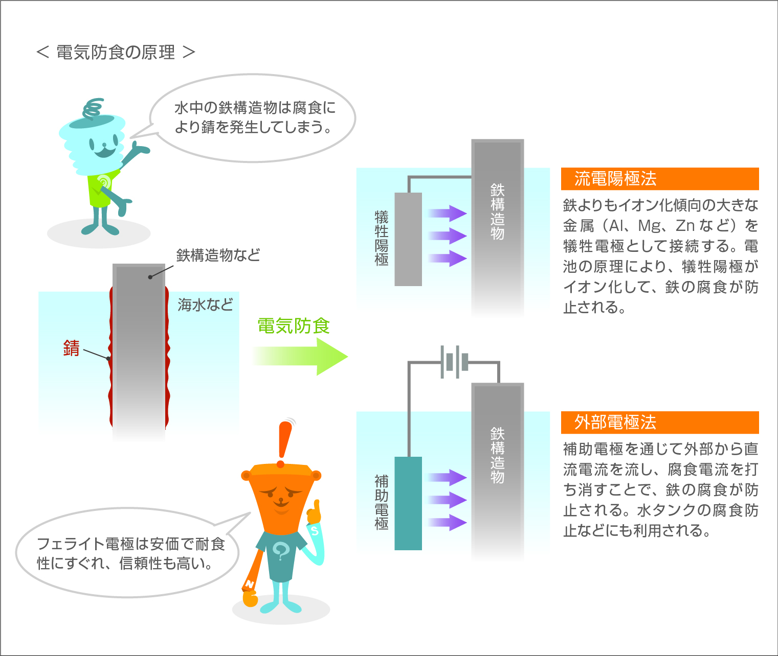 電気防食の原理