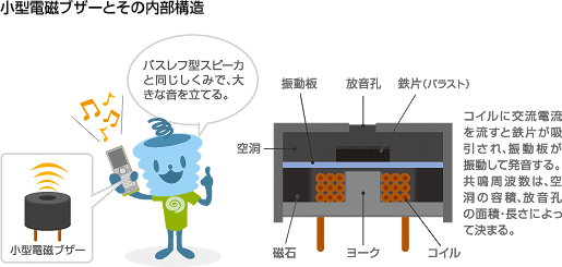 小型電磁ブザーとその内部構造