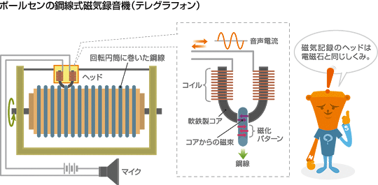 ポールセンの鋼線式磁気録音機　テレグラフォン