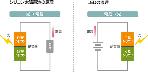 シリコン太陽電池の原理　LEDの原理