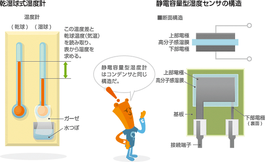 感湿球式湿度計　静電容量型湿度センサの構造