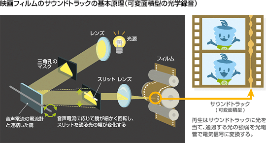 映画　サウンドトラック　基本原理　可変面積型　光学録音