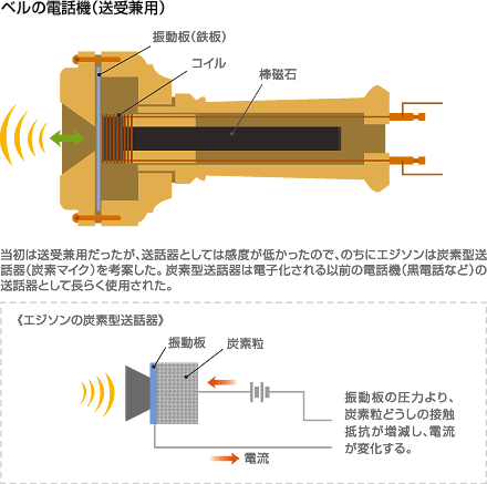 ベルの電話機