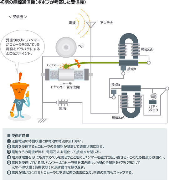 初期の無線受信機　ポポフが考案した受信機