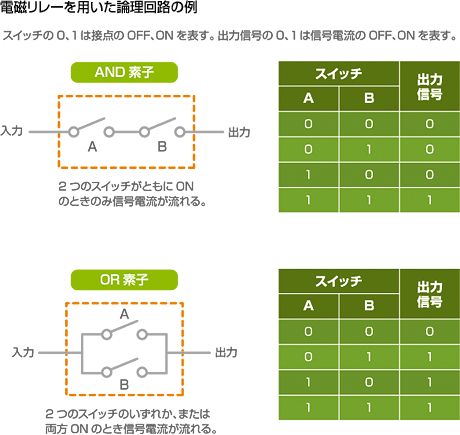 電磁リレーを用いた論理回路の例