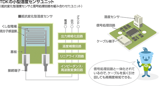 TDK 小型湿度センサユニット