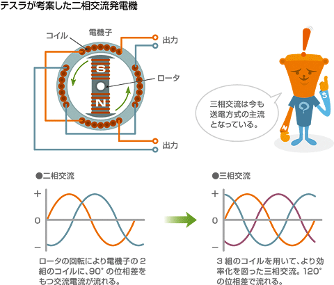 テスラが考案した二相交流発電機