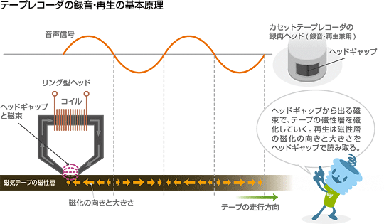 テープレコーダーの録音・再生の基本原理