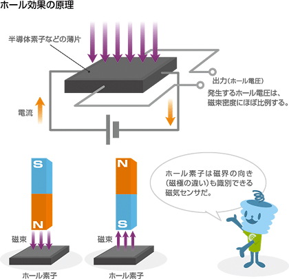 ホール効果の原理