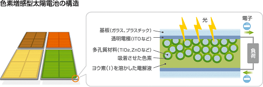 色素増感型太陽電池の構造