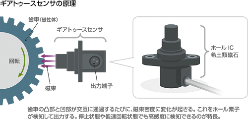 ギアトゥースセンサの原理