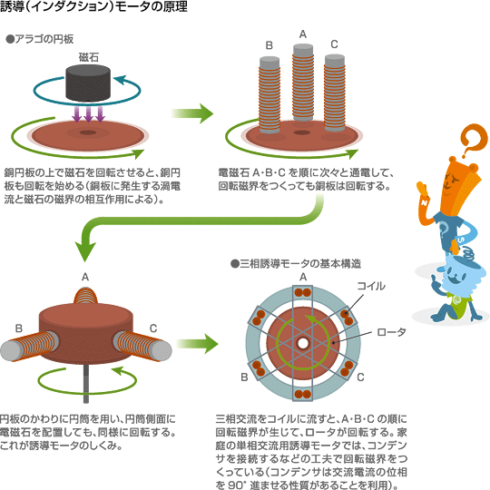 インダクションモータの原理