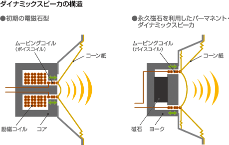 ダイナミックスピーカの構造