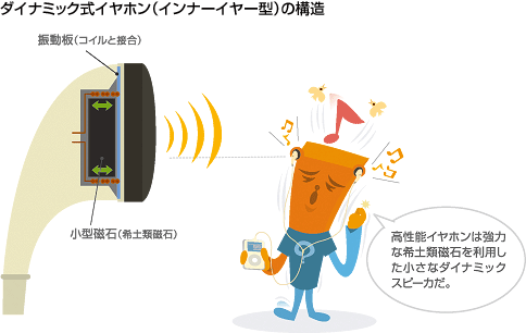 ダイナミック式イヤホンの構造