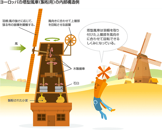 風車の内部構造