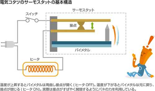 電気コタツのサーモスタットの基本構造