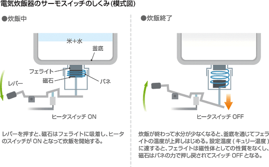 電気炊飯器のサーモスイッチのしくみ