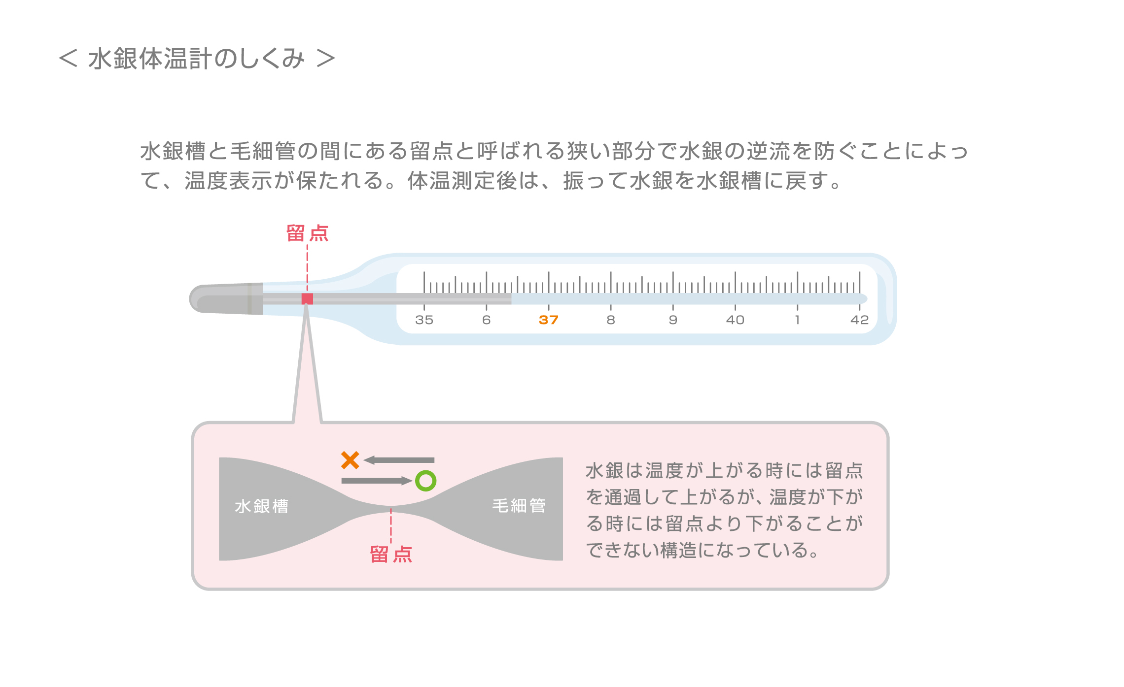 水銀体温計