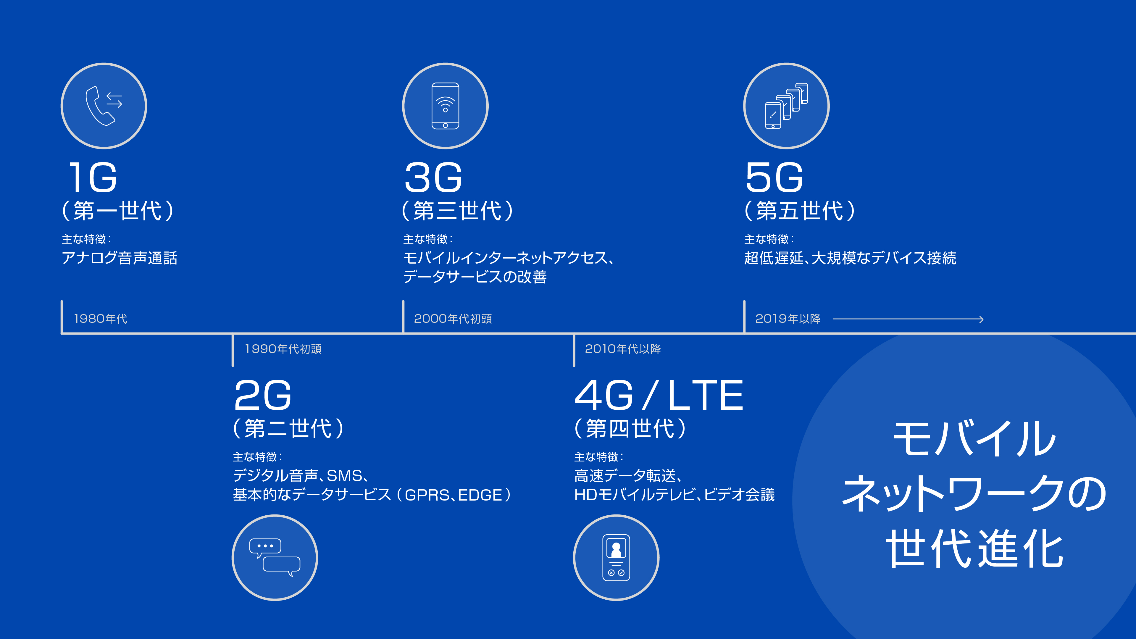  1Gから5Gまでのネットワークの進化