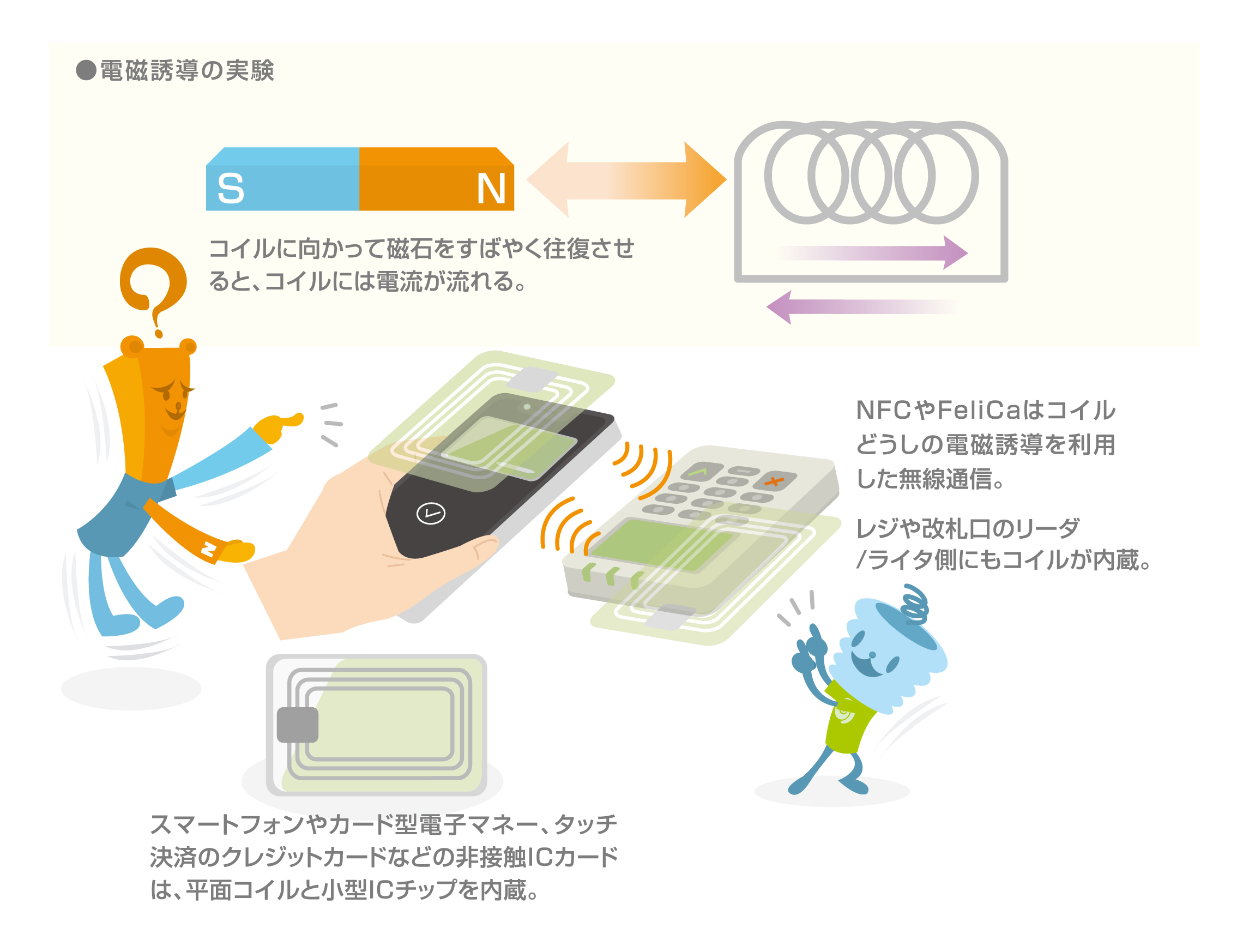 電磁誘導の応用