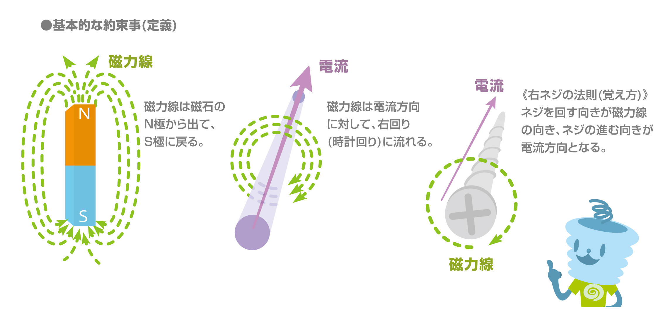 エルステッドの発見