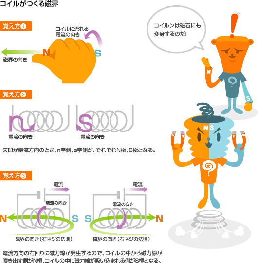 右ネジの法則