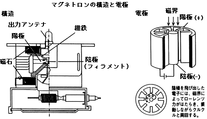 マグネトロンの構造と電極