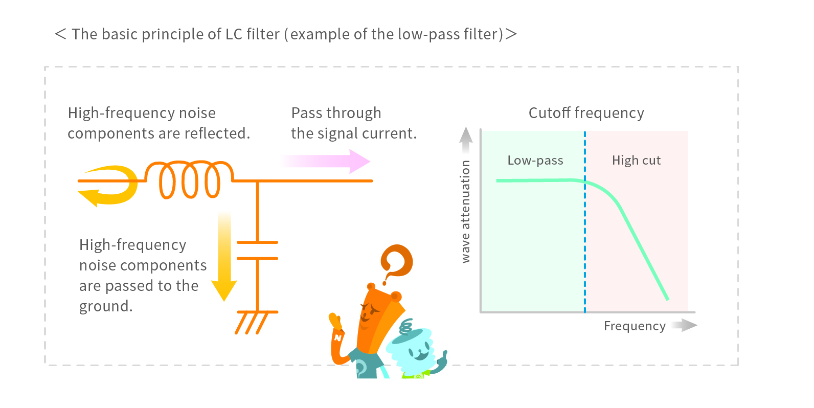 Basic principle of LC filter