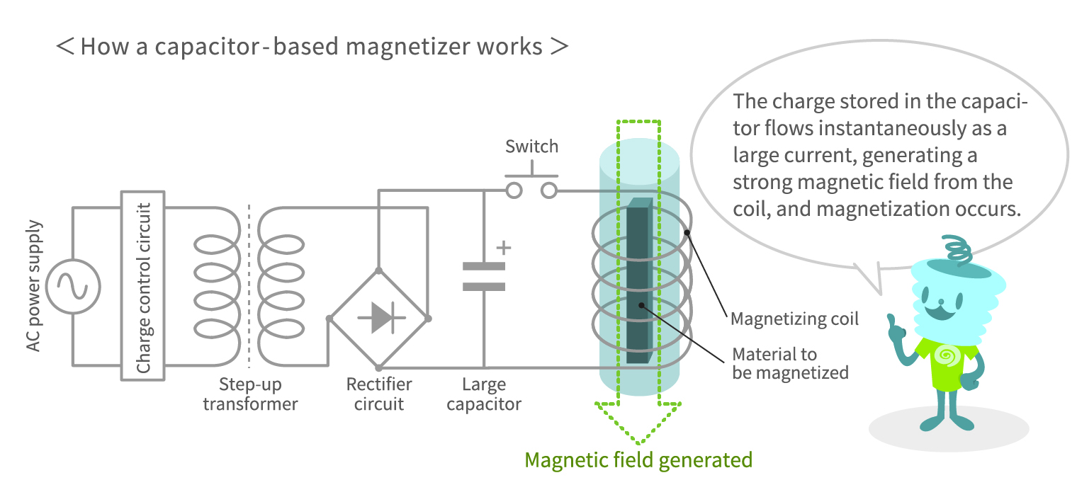 schematic magnetizer illustration