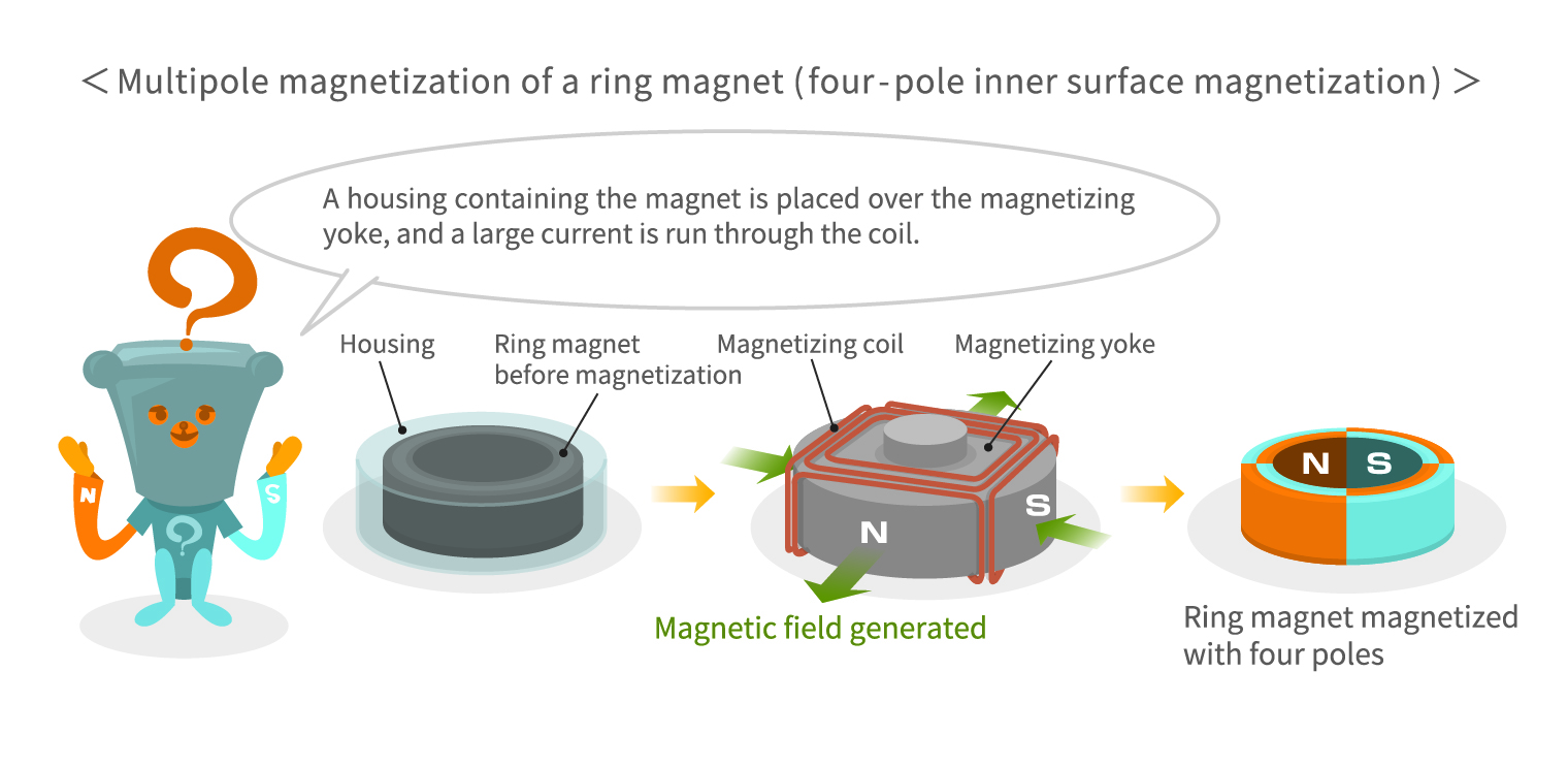 Multipole magnetization of a ring magnet