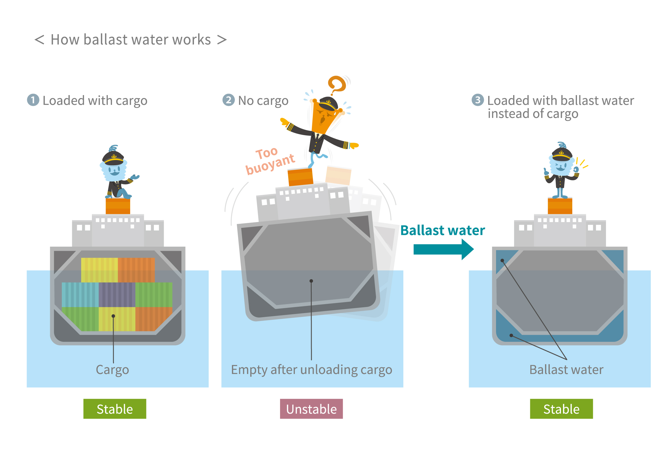 How ballast water works