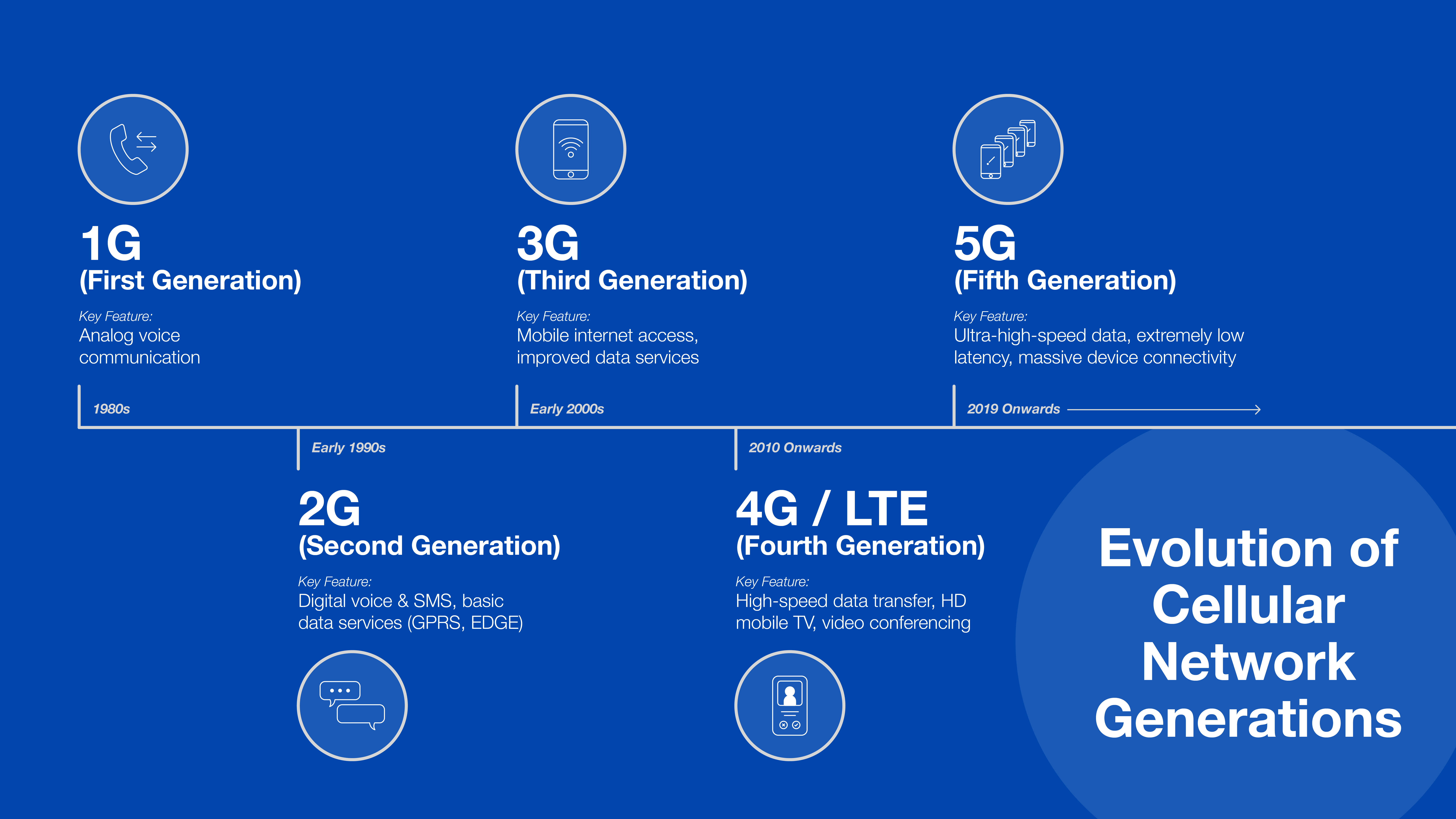 evolution of networks from 1G to 5G