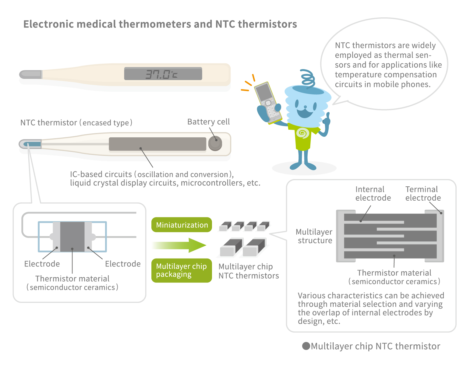 how it works NTC thermistors