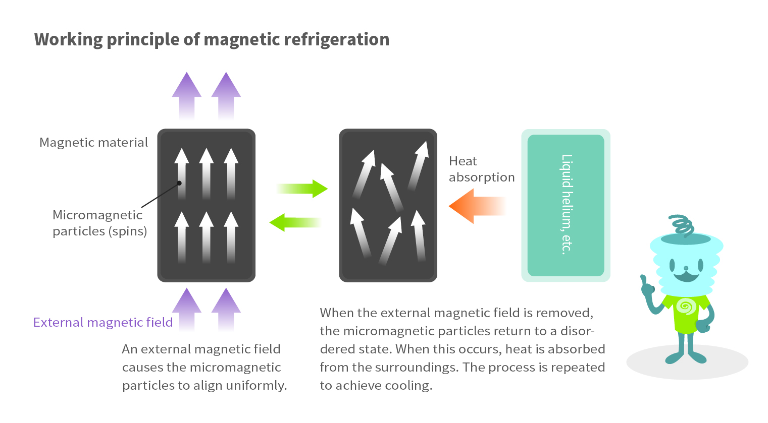 magnetic cooling refrigeration