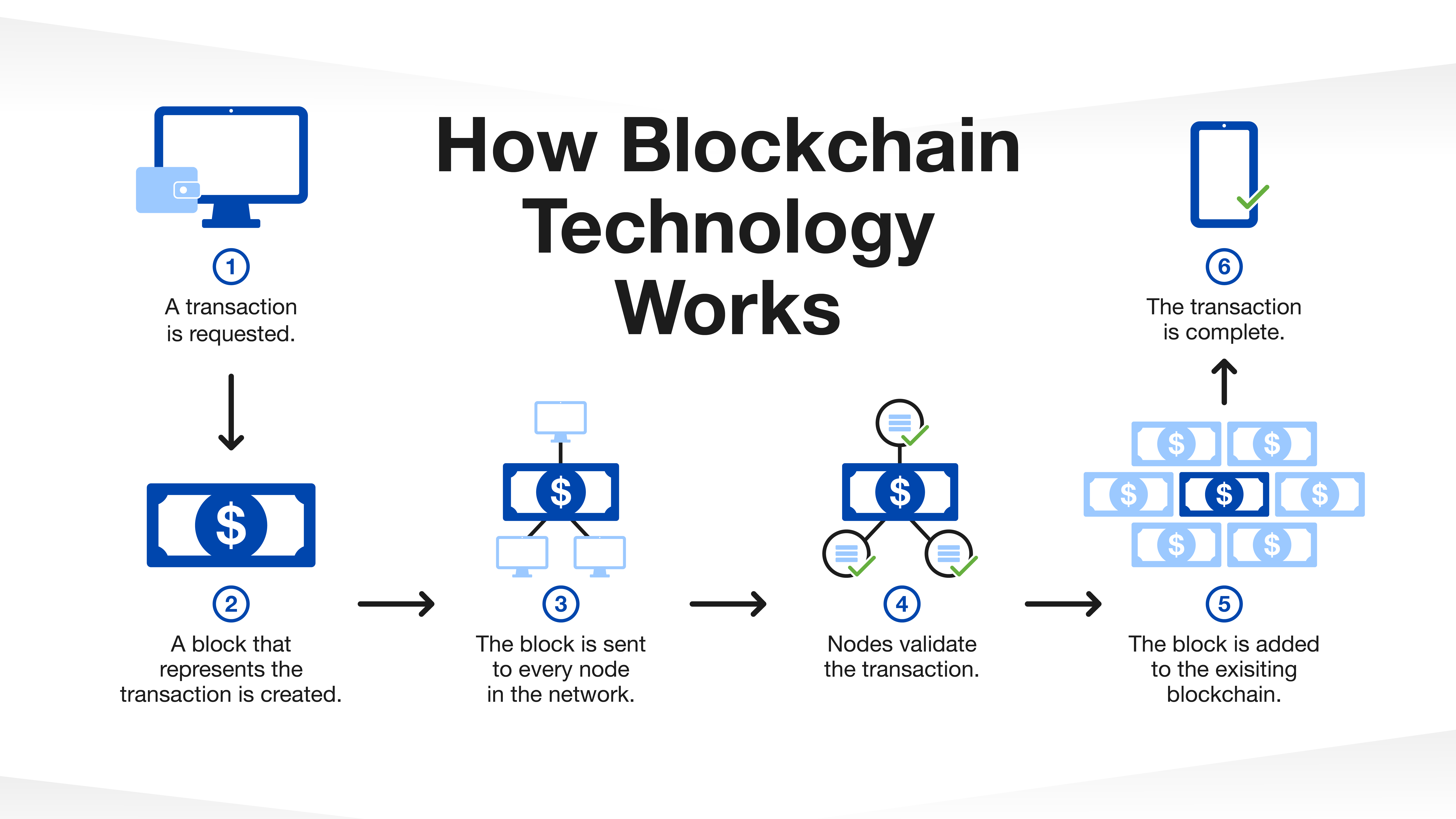 Blockchain explained infographic